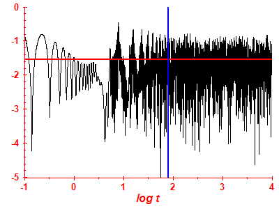 Survival probability log